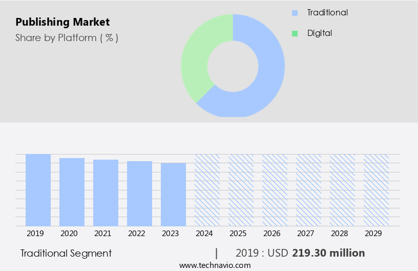 Publishing Market Size