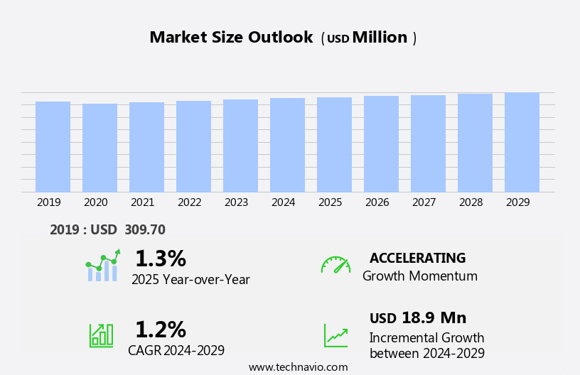 Publishing Market Size