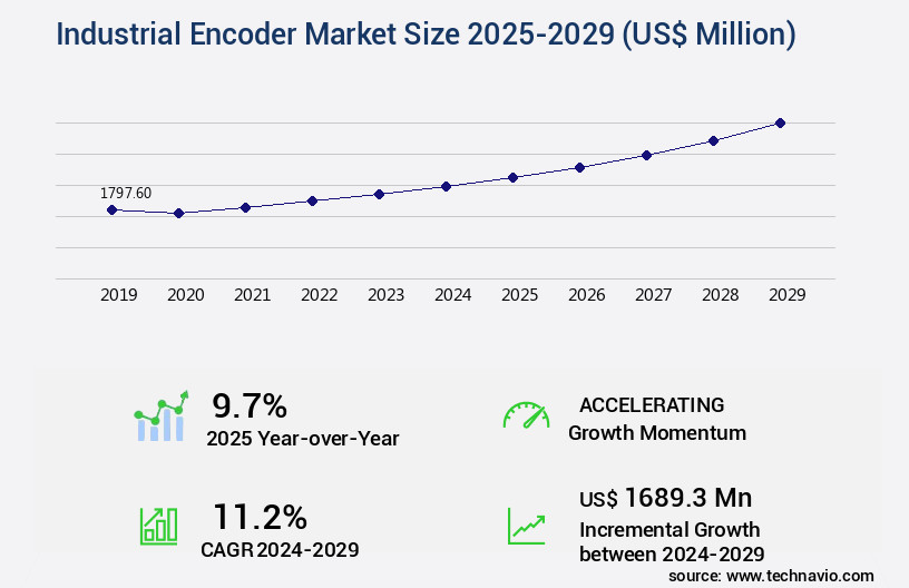 Industrial Encoder Market Size