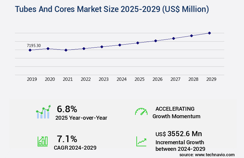 Tubes And Cores Market Size