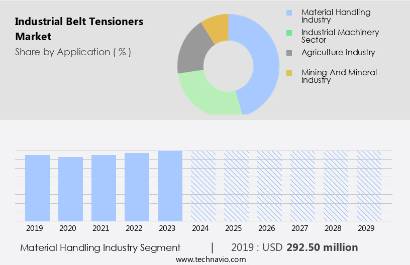 Industrial Belt Tensioners Market Size
