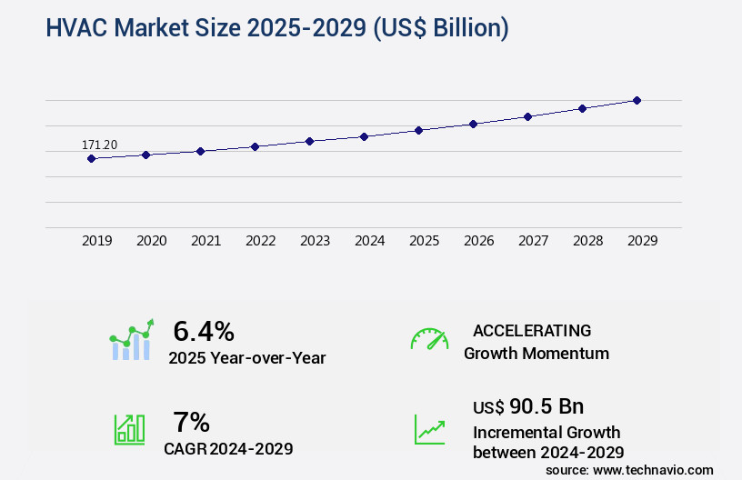 HVAC Market Size