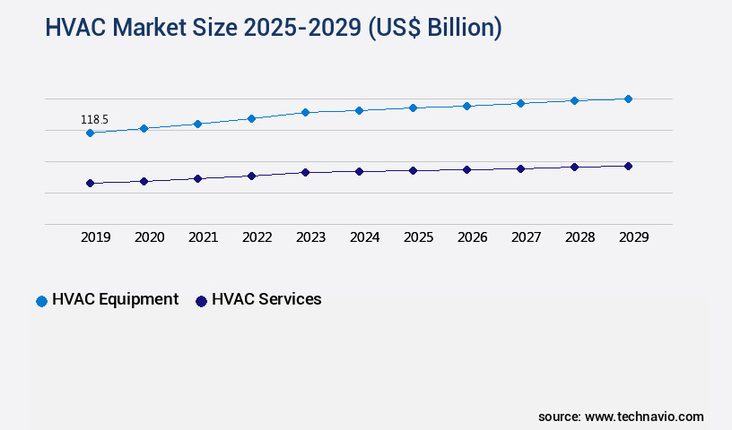 HVAC Market Size
