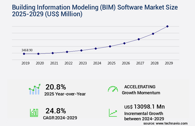 Building Information Modeling (BIM) Software Market Size