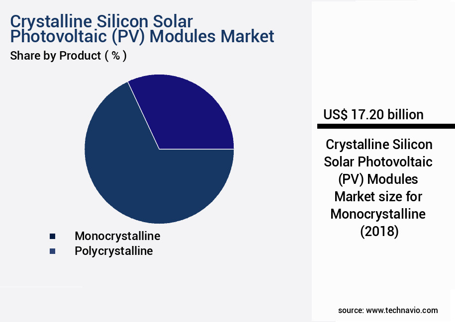 Crystalline Silicon Solar Photovoltaic (PV) Modules Market Size