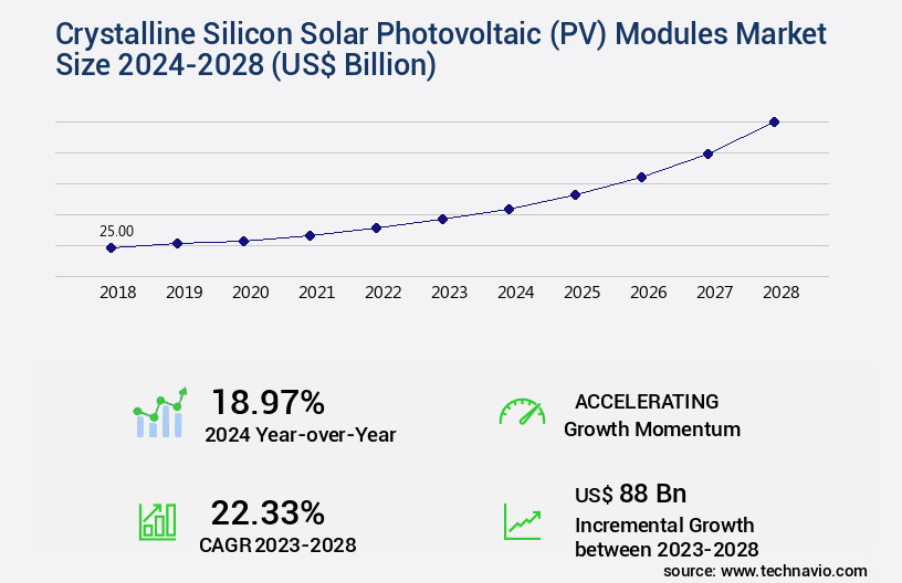 Crystalline Silicon Solar Photovoltaic (PV) Modules Market Size