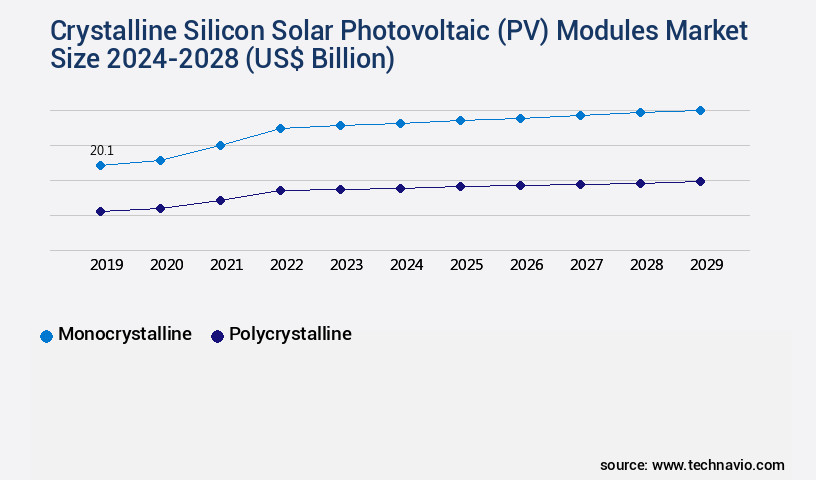 Crystalline Silicon Solar Photovoltaic (PV) Modules Market Size
