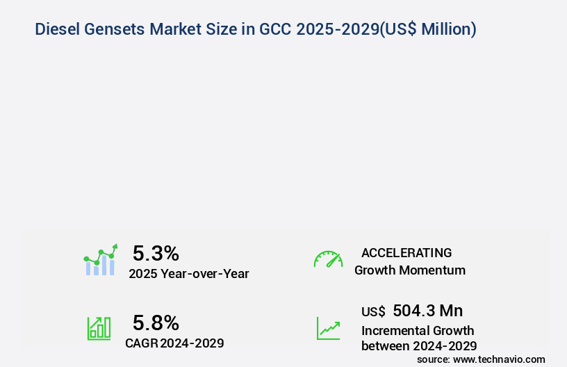 Diesel Gensets Market in GCC Size