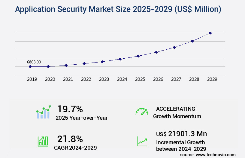 Application Security Market Size