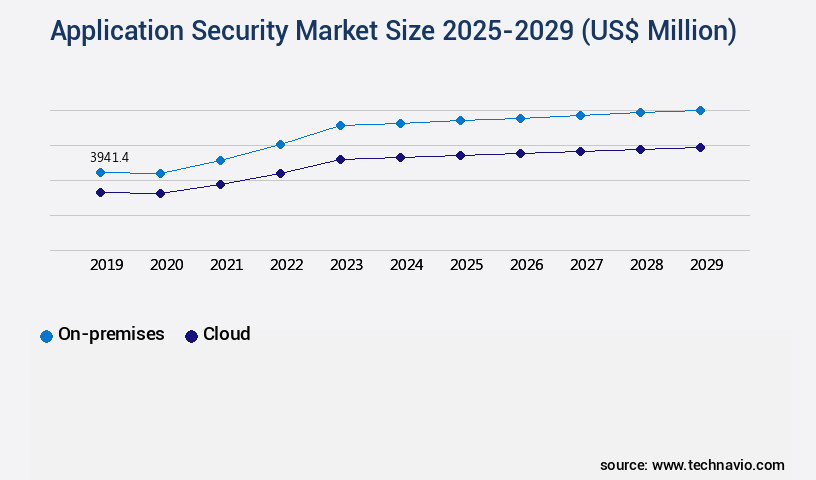 Application Security Market Size