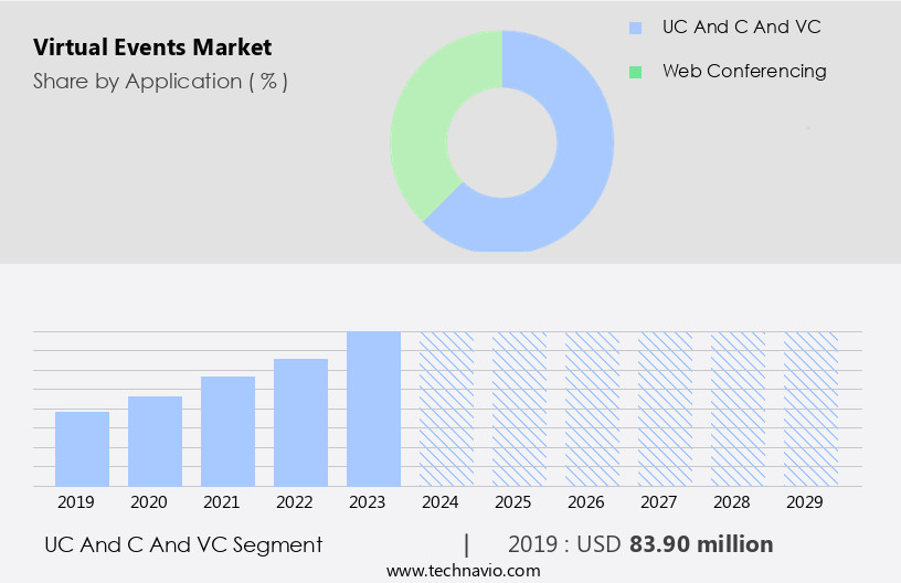 Virtual Events Market Size