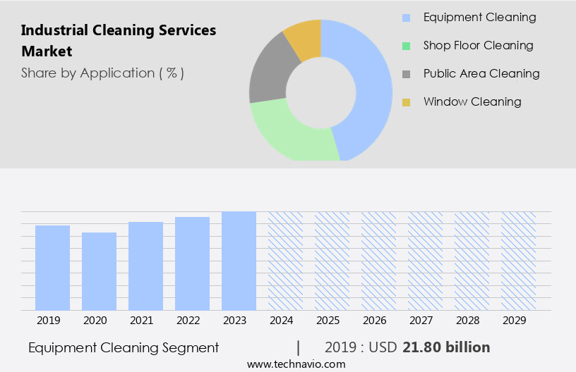 Industrial Cleaning Services Market Size