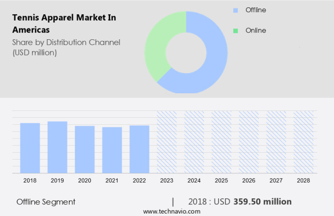 Tennis Apparel Market in Americas Size