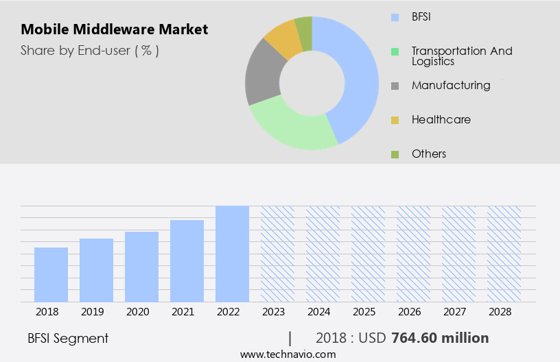 Mobile Middleware Market Size