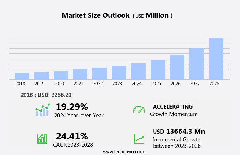 Mobile Middleware Market Size