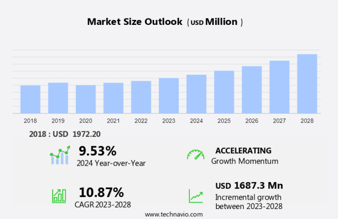 Pico Projectors Market Size