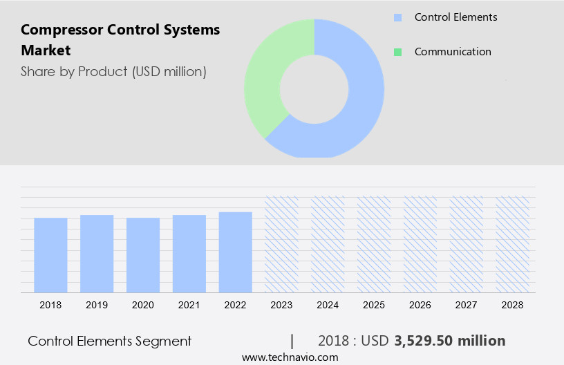Compressor Control Systems Market Size