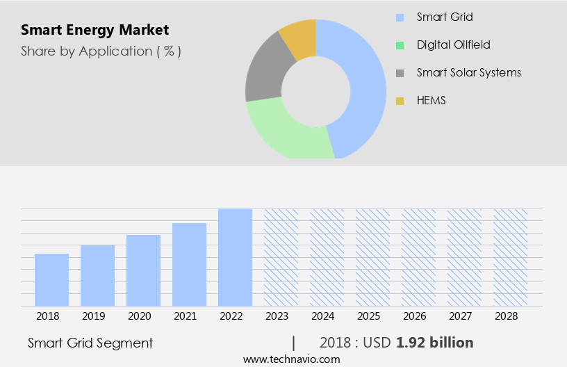 Smart Energy Market Size
