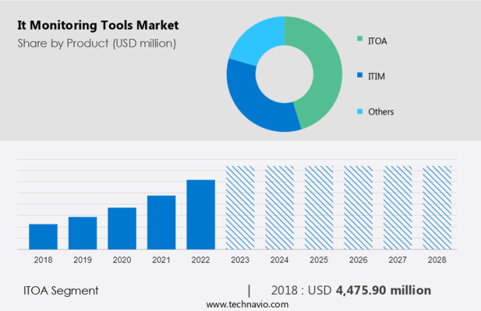 It Monitoring Tools Market Size
