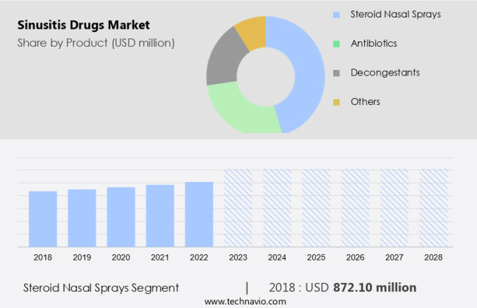 Sinusitis Drugs Market Size