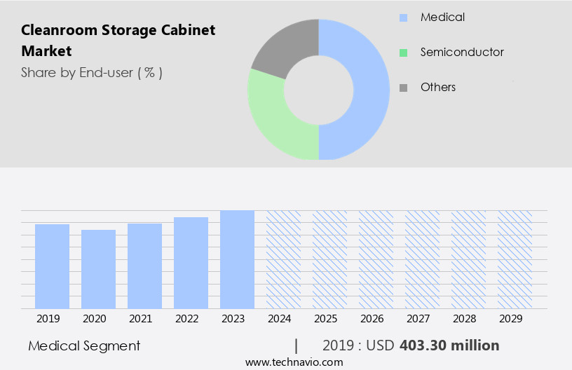 Cleanroom Storage Cabinet Market Size