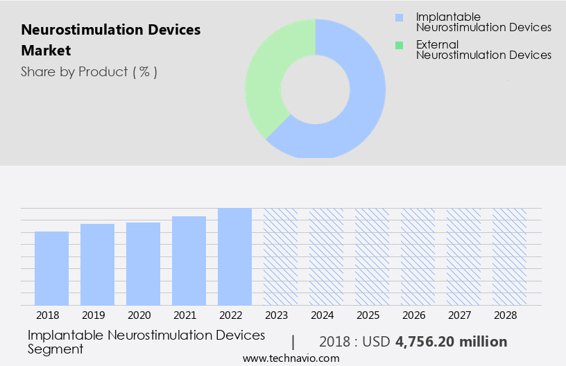 Neurostimulation Devices Market Size