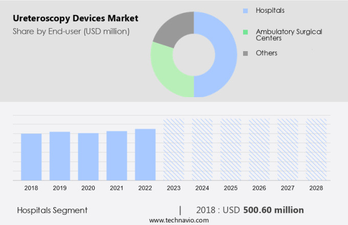 Ureteroscopy Devices Market Size