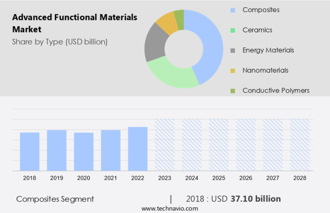 Advanced Functional Materials Market Size