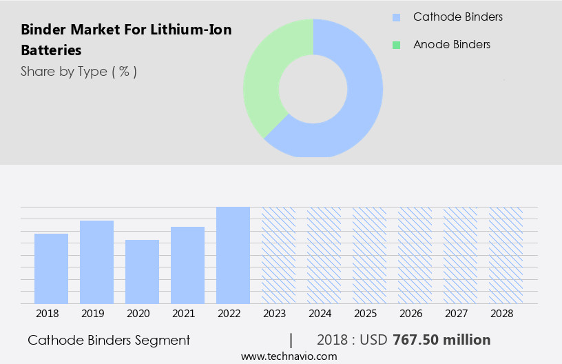 Binder Market For Lithium-Ion Batteries Size