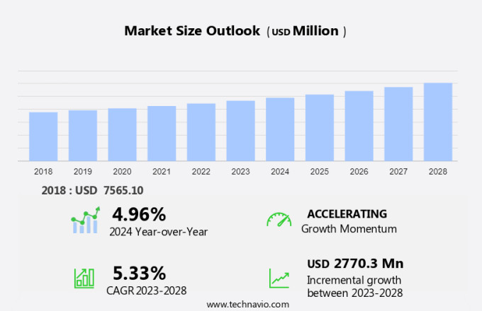 Control Valves Market Size