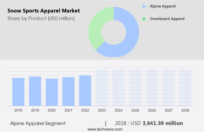 Snow Sports Apparel Market Size