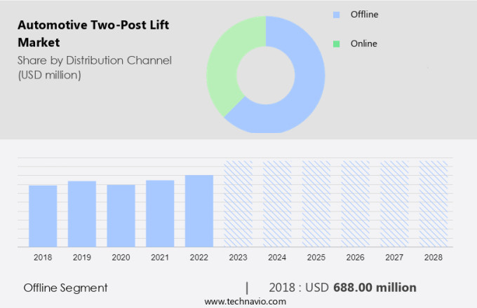 Automotive Two-Post Lift Market Size