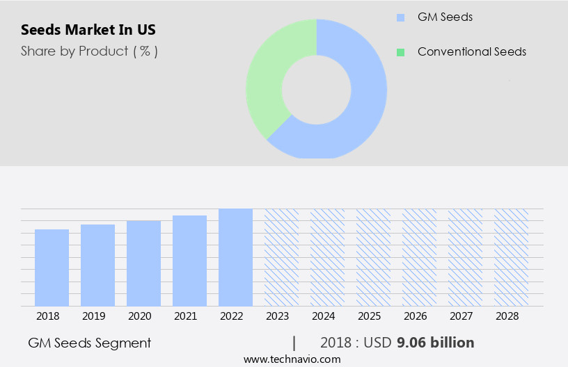 Seeds Market in US Size