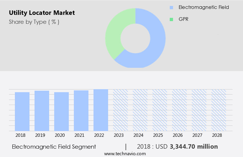 Utility Locator Market Size