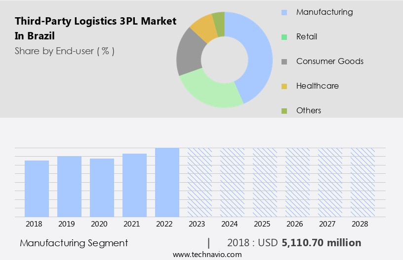 Third-Party Logistics (3PL) Market in Brazil Size