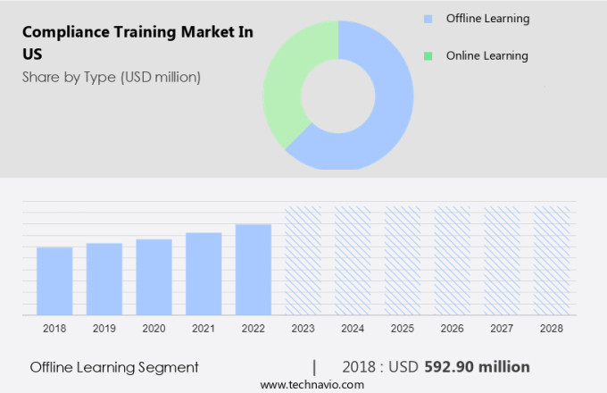 Compliance Training Market in US Size
