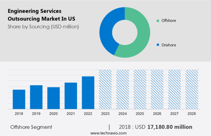 Engineering Services Outsourcing Market in US Size
