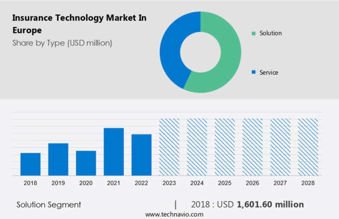 Insurance Technology Market in Europe Size
