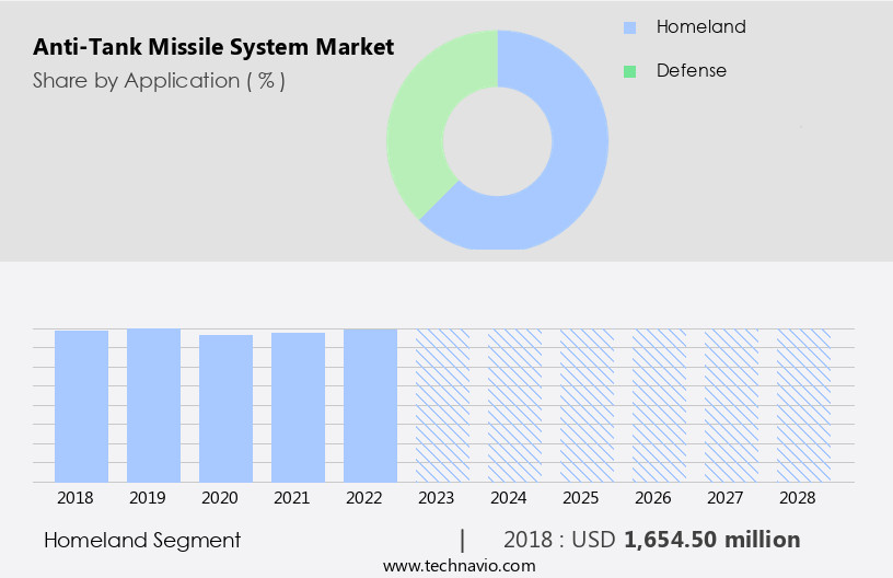 Anti-Tank Missile System Market Size