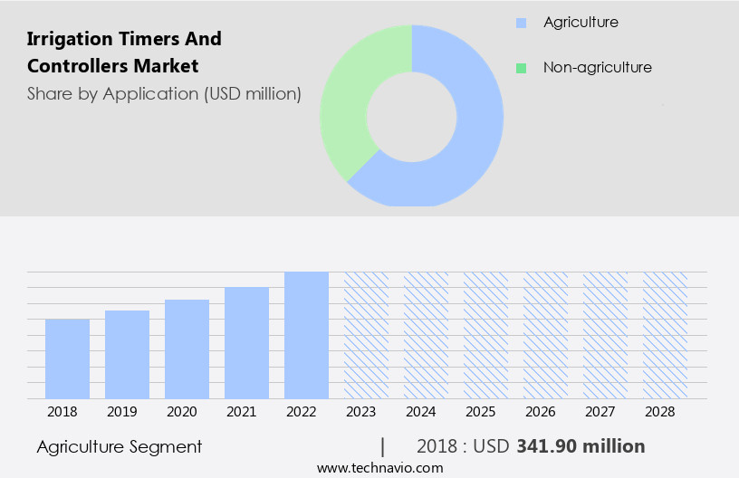 Irrigation Timers And Controllers Market Size