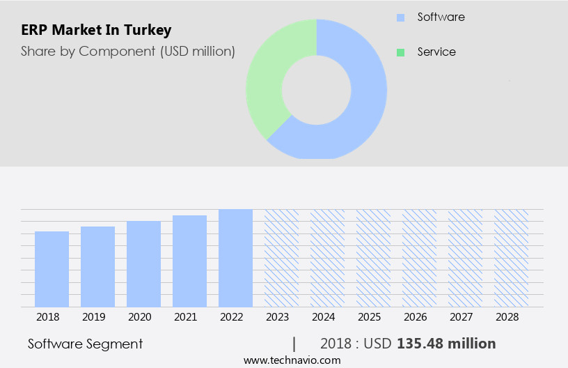 ERP Market in Turkey Size