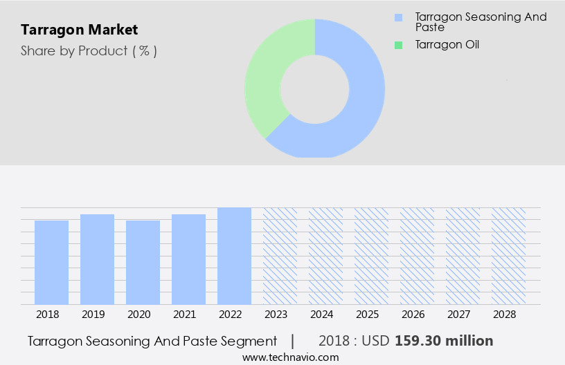 Tarragon Market Size