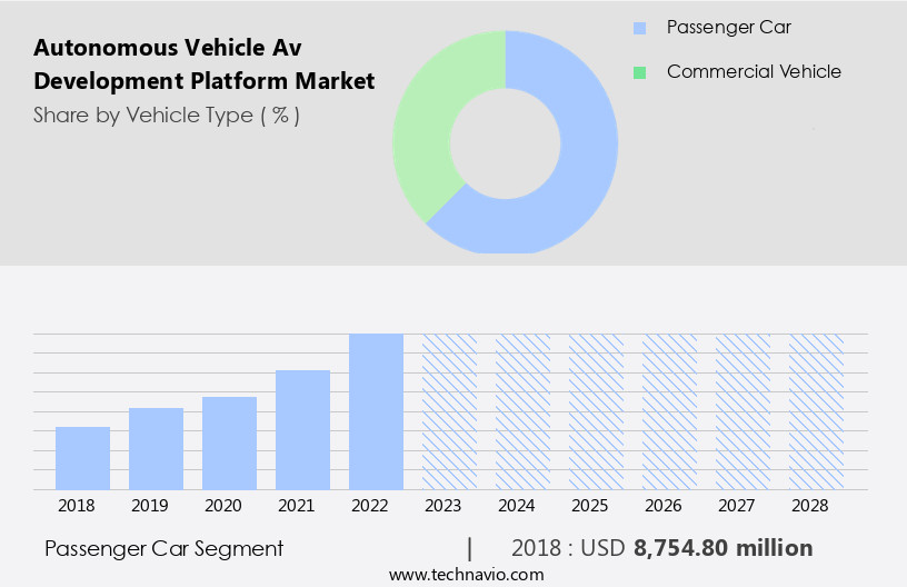 Autonomous Vehicle (Av) Development Platform Market Size