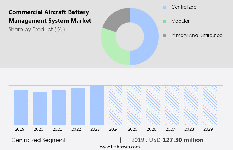 Commercial Aircraft Battery Management System Market Size