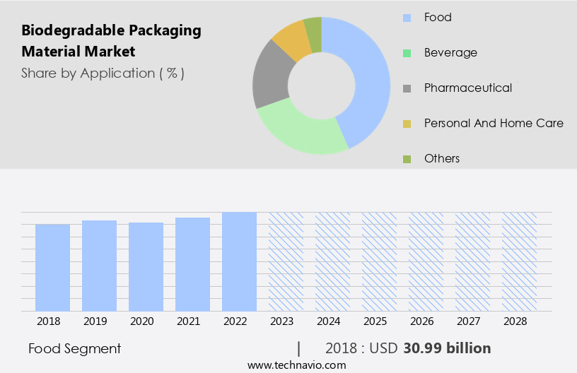 Biodegradable Packaging Material Market Size