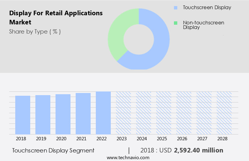 Display For Retail Applications Market Size
