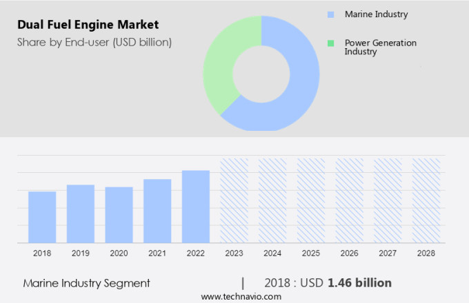 Dual Fuel Engine Market Size