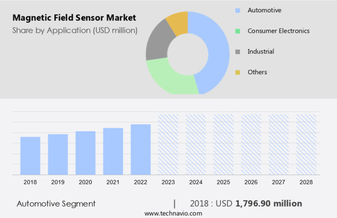 Magnetic Field Sensor Market Size