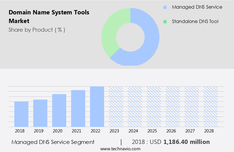 Domain Name System Tools Market Size