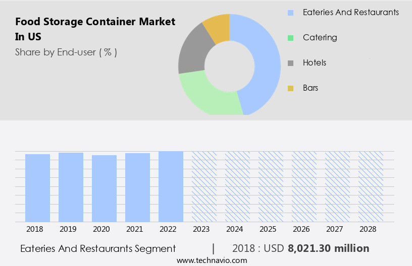 Food Storage Container Market in US Size